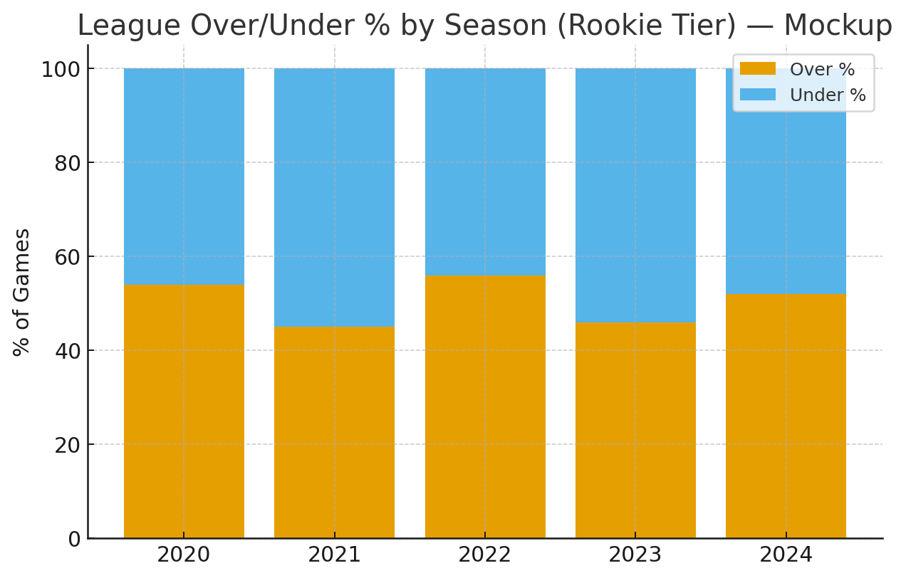 League totals trends